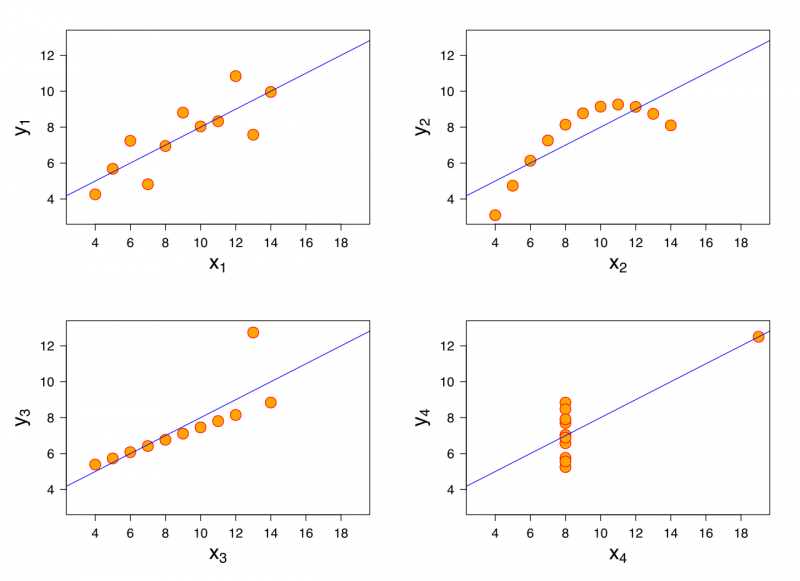 Андсцоме's quartet showing four datasets in different charts