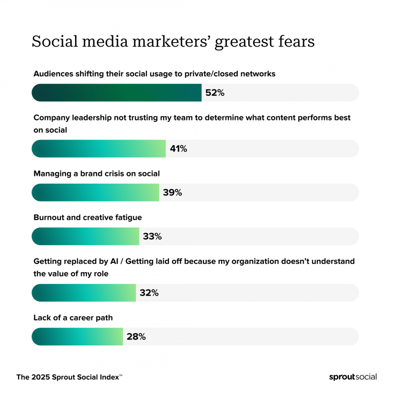   Una tabla del 2025 Sprout Social Index ™ que clasifica a los vendedores de redes sociales' greatest fears. Their top fear is audiences shifting their social usage to private/closed networks, and their second greatest fear is company leadership not trusting teams to determine what content performs best on social.
