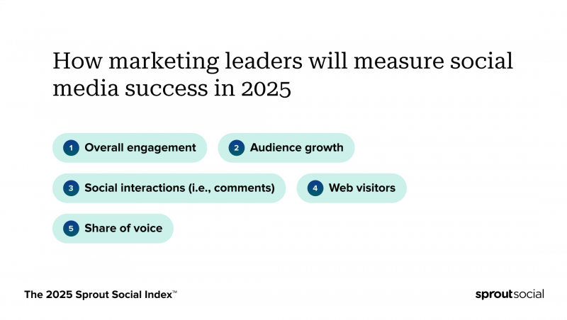   Un cuadro del 2025 Sprout Social Index ™ que se ubica en cómo los líderes de marketing medirán el éxito de las redes sociales en 2025. La métrica principal es el compromiso general, seguido del crecimiento de la audiencia e interacciones sociales (es decir, comentarios).
