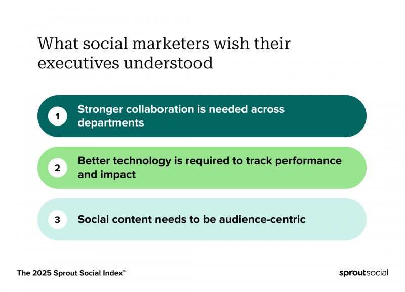   Un cuadro del 2025 Sprout Social Index ™ que clasifica lo que los especialistas en marketing social desean que sus ejecutivos entendieran: 1. Se necesita una colaboración más fuerte en todos los departamentos, 2. Se requiere una mejor tecnología para rastrear el rendimiento y el impacto, 3. El contenido social debe estar centrado en la audiencia.