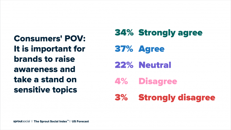 Un graphique montrant le consommateur's point of view on whether it's important for brands to raise awareness and take a stand on sensitive topics. 71% of consumers responded with