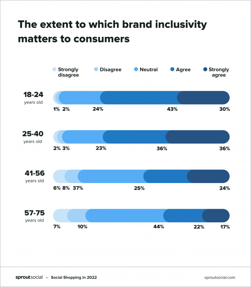 Graphique montrant dans quelle mesure l'inclusivité de la marque est importante pour les consommateurs lorsqu'ils achètent sur les réseaux sociaux, par tranche d'âge