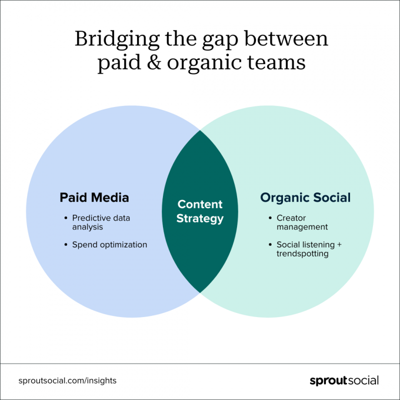 Une image de diagramme de Venn montrant les responsabilités de l'équipe des médias payants à gauche, les responsabilités de l'équipe sociale organique à droite et la stratégie de contenu au milieu comme pont qui se chevauche.