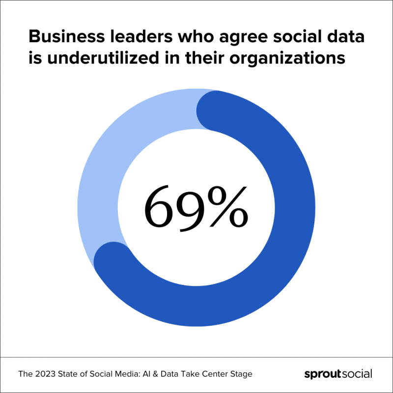   Graphique circulaire montrant que 69 % des chefs d'entreprise interrogés conviennent que les données sociales sont sous-utilisées dans leurs organisations.
