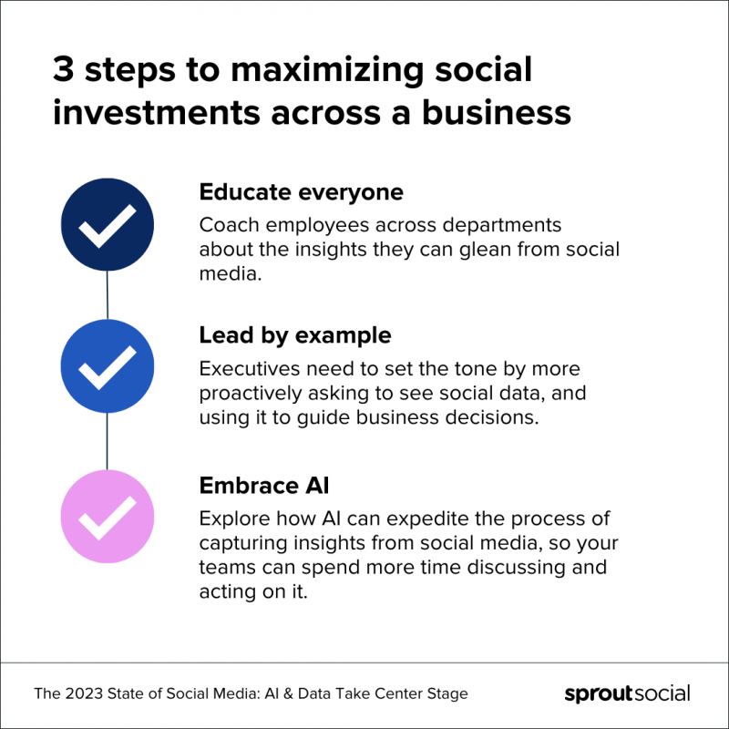   Graphique décrivant les trois étapes que les chefs d'entreprise doivent suivre pour maximiser leurs investissements sociaux, notamment la formation de leurs équipes, l'exemple et l'adoption de l'IA.