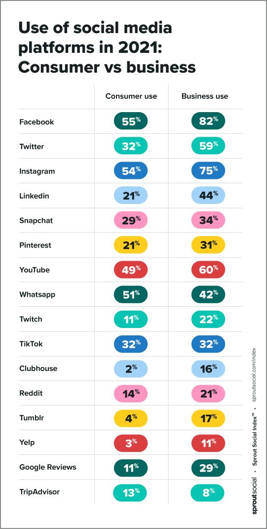   Vartotojų ir verslo socialinės žiniasklaidos platformų naudojimas
