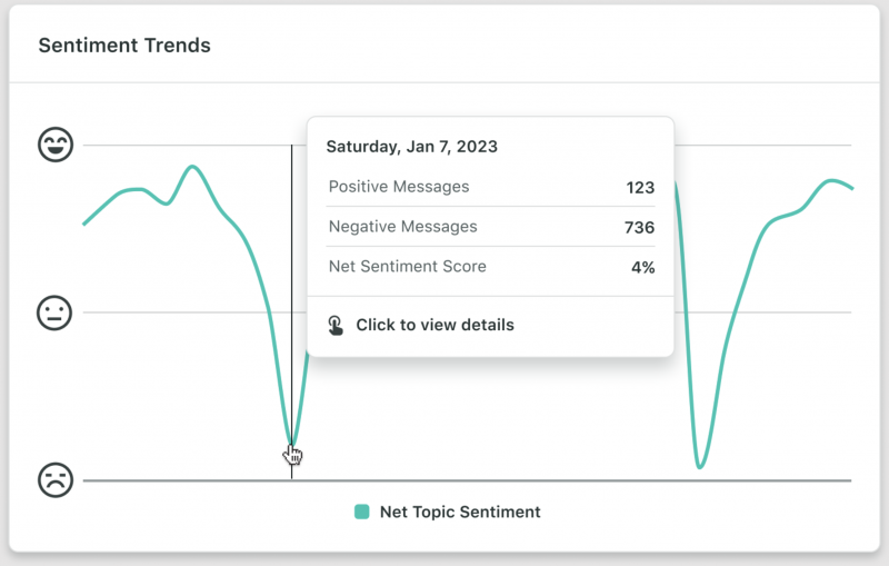   Nuotaikų tendencijų lentelę rasite Sprout's Social Listening Tool. The graph displays trends in sentiment over time. 