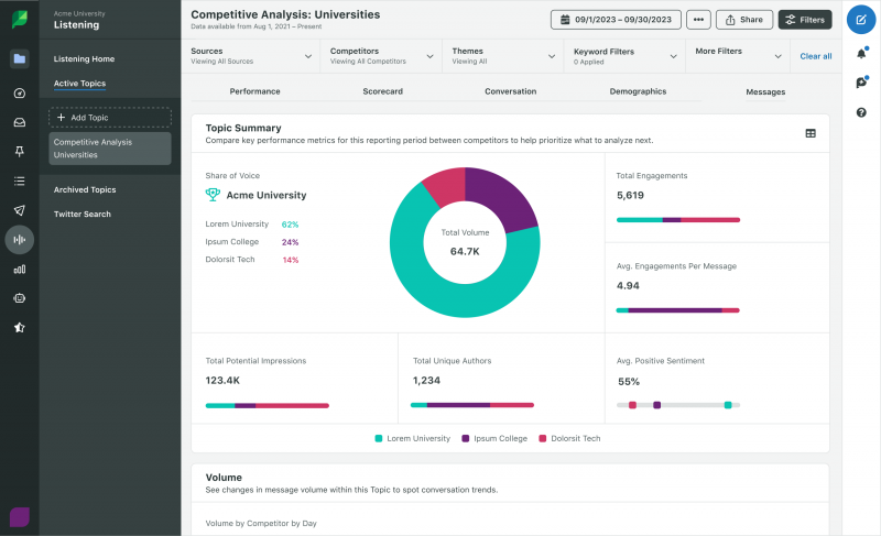 „Sprout Social“ peržiūra's Competitive Analysis dashboard that demonstrates how three competitors compare in share of voice, impressions, engagements and sentiment.