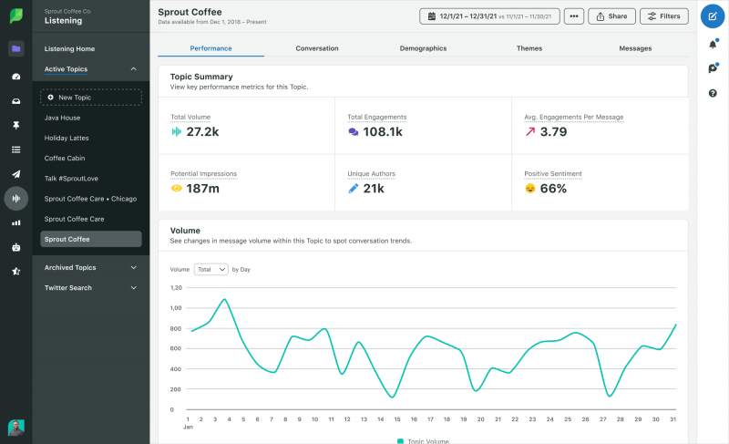 Une capture d'écran de Sprout's Performance Summary tool which demonstrates key metrics (like volume, engagements and impressions) related to a Listening Topic.
