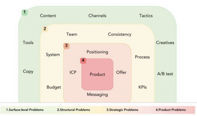   Un gràfic que fa un seguiment de com els casos d'ús de la intel·ligència artificial passen dels problemes de màrqueting centrals per al negoci (és a dir, el producte) a les comunicacions externes (és a dir, les publicacions del bloc)