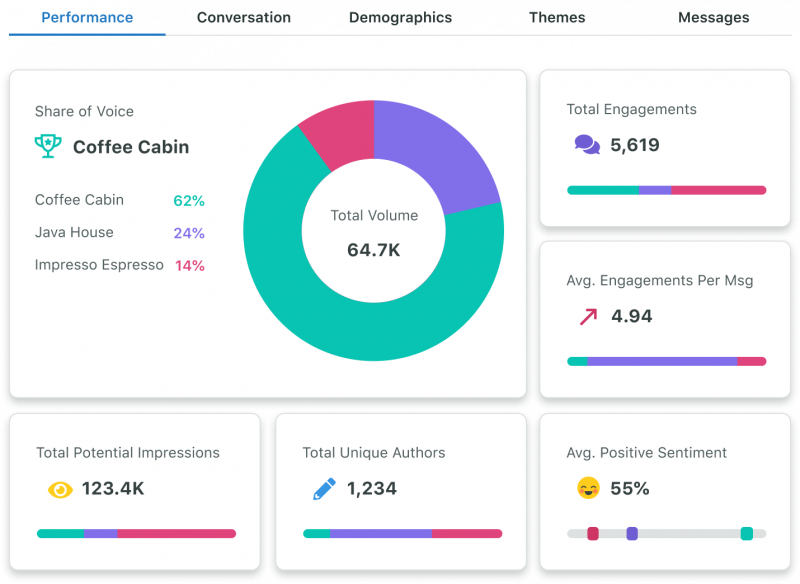 Brote's comprehensive analysis report includes metrics such as share of voice, engagement, sentiment and impressions to help identify key areas where a brand stands out or needs improvement.