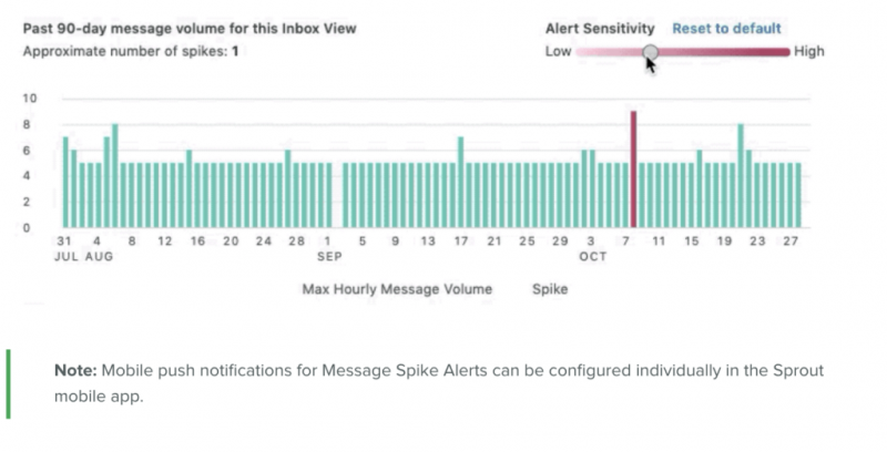   Germer's Message Alerts can notify you of an increase in messages, 