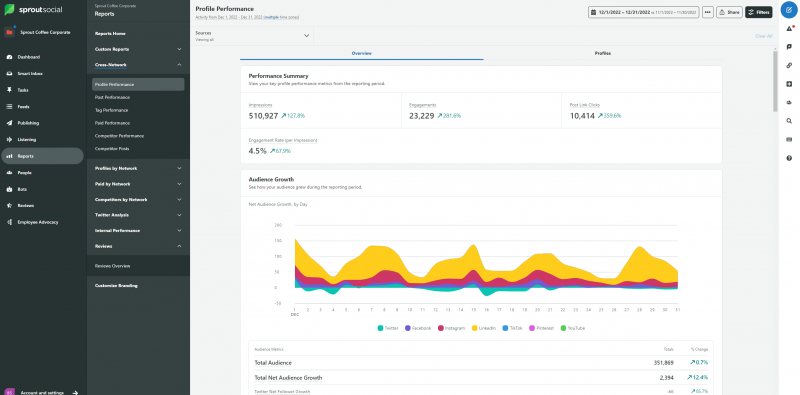   Germer's performance summary analytics report that shows audience growth across all social channels.
