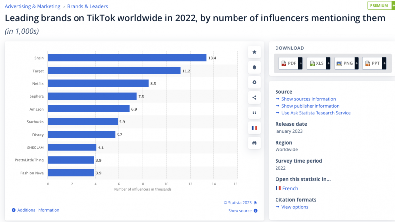 Capture d'écran de Statista montrant les principales marques sur TikTok dans le monde en 2022, par nombre d'influenceurs les mentionnant