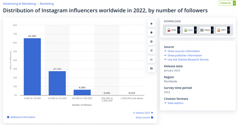 Capture d'écran de Statista montrant la répartition des influenceurs Instagram dans le monde en 2022, par nombre de followers