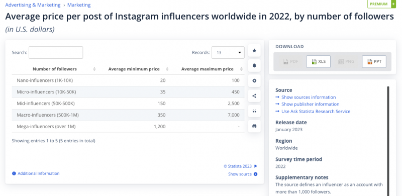 Capture d'écran de Statista montrant le prix moyen par publication des influenceurs Instagram dans le monde en 2022, par nombre de followers
