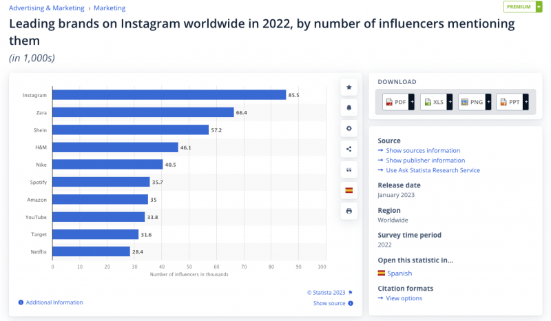   Capture d'écran de Statista montrant les principales marques sur Instagram dans le monde en 2022, selon le nombre d'influenceurs les mentionnant