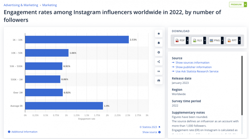 Capture d'écran de Statista montrant le taux d'engagement dans le monde des influenceurs Instagram en 2022 par nombre de followers.