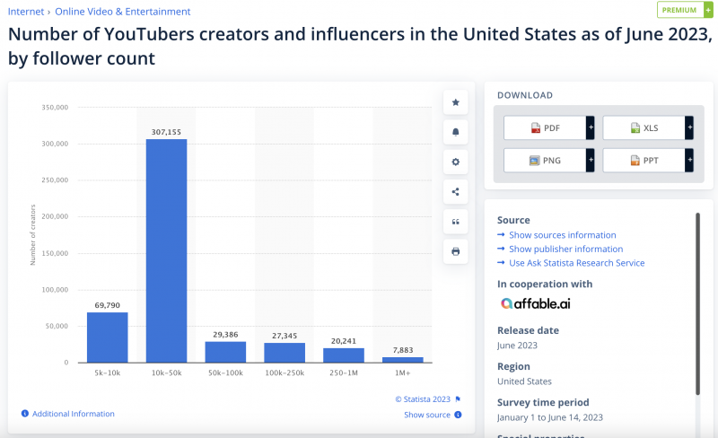 Capture d'écran de Statista montrant le nombre de créateurs et d'influenceurs YouTube aux États-Unis en juin 2023, par nombre de followers.