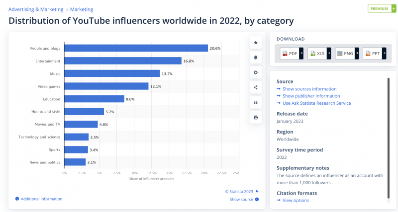 Capture d'écran de Statista montrant la répartition des influenceurs YouTube dans le monde en 2022