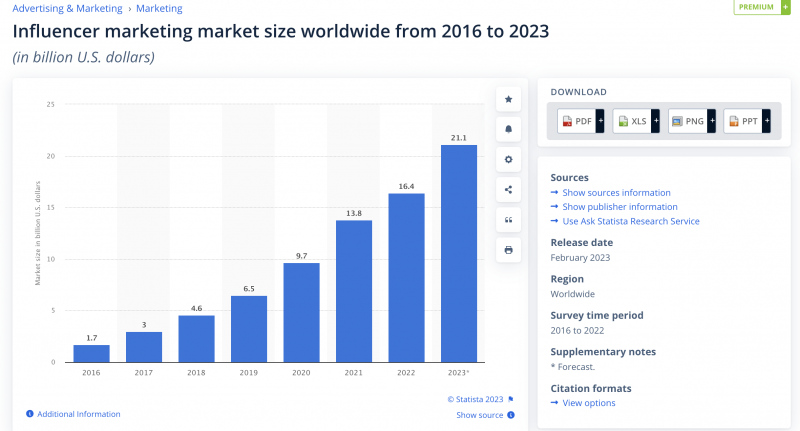 Capture d'écran de Statista montrant la croissance de l'industrie du marketing d'influence dans le monde de 2016 à 2023