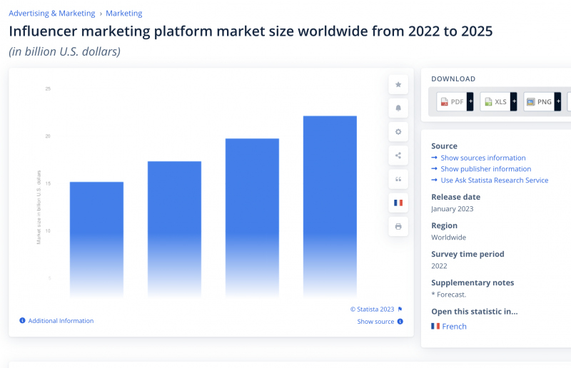 Capture d'écran montrant la taille de la plateforme mondiale de marketing d'influence dans le monde de 2022 à 2025