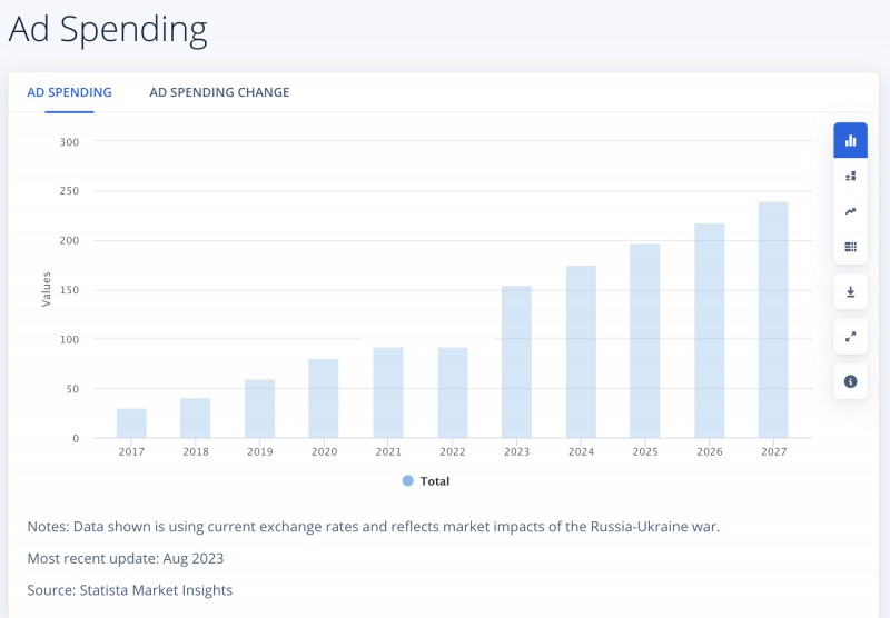 Capture d'écran de Statista montrant les dépenses publicitaires du marketing d'influence publicitaire dans le monde entier