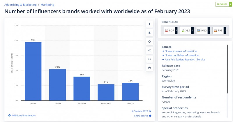 Capture d'écran de Statista montrant le nombre d'influenceurs avec lesquels les marques ont travaillé dans le monde en février 2023