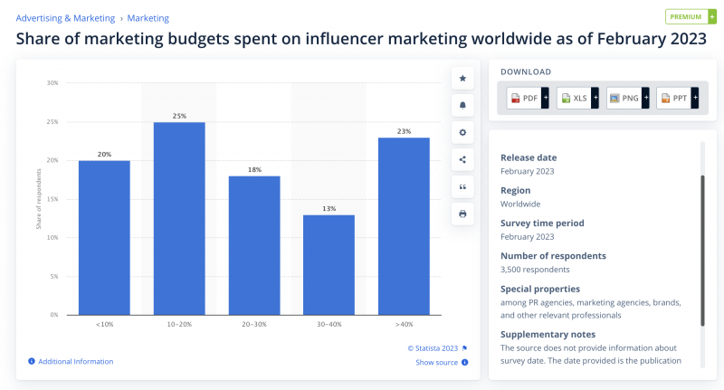 Capture d'écran de Statista montrant la part des budgets marketing consacrés au marketing d'influence dans le monde