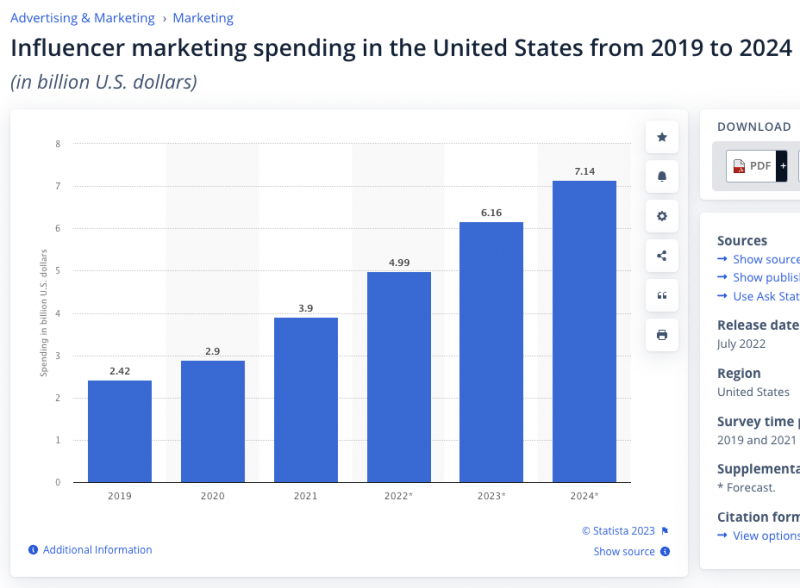 Capture d'écran de Statista montrant les dépenses en marketing d'influence aux États-Unis de 2019 à 2004