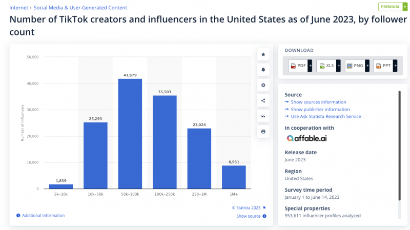 Capture d'écran de Statista montrant le nombre de créateurs et d'influenceurs TikTok aux États-Unis par nombre de followers