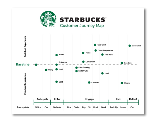 Mapa de viaje del cliente de Starbucks