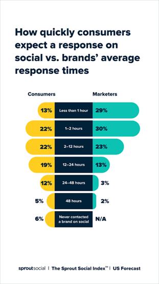 Tiempos de respuesta del cliente de Sprout Social
