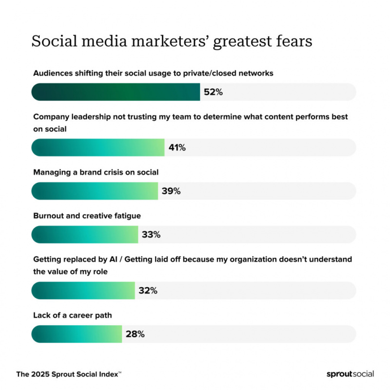 Grafika zvýrazňující obchodníky na sociálních médiích' top fears, including audience shifts (52%), leadership trust issues (41%), and brand crises (39%).