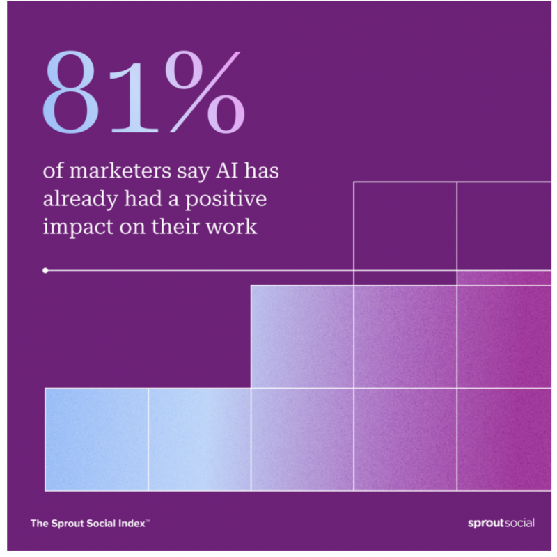 Visualización de datos que destaca las estadísticas de The Sprout Social Index 2023 que dicen que el 81% de los especialistas en marketing ya han tenido un impacto positivo en su trabajo.