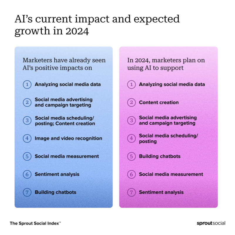 Una imagen que muestra las áreas en las que los especialistas en marketing ya han visto el impacto positivo de la IA y los casos de uso destacados de la IA que los especialistas en marketing anticipan usar en 2024. Los 3 principales analizan datos de redes sociales, creación de contenido y publicidad social.