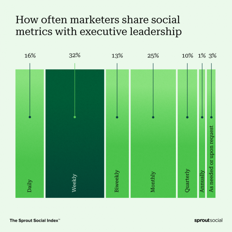 Visualización de datos que destaca las estadísticas del Social Social Index 2023 que informa que el 32 % de los especialistas en marketing comparten métricas sociales con su liderazgo ejecutivo semanalmente.