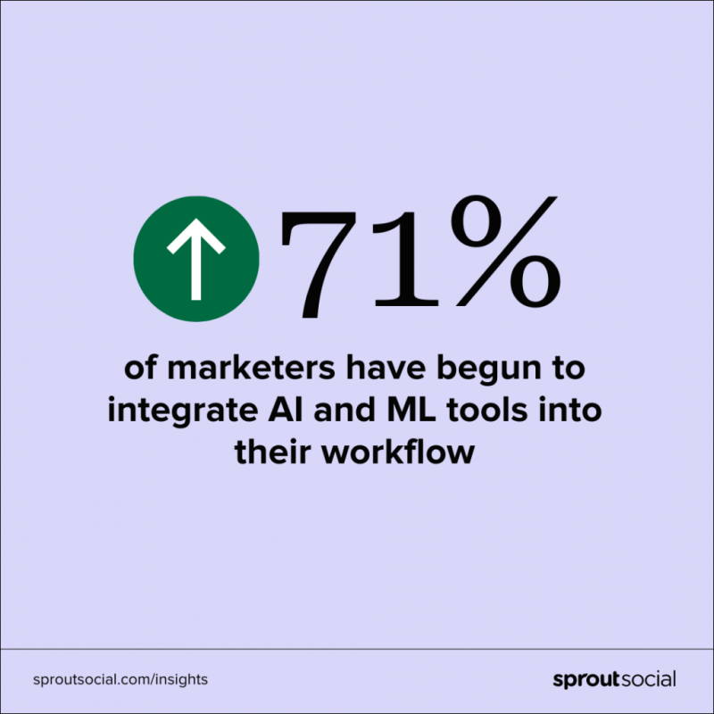Un gráfico de datos que dice que el 71% de los especialistas en marketing han comenzado a integrar herramientas de inteligencia artificial y aprendizaje automático en su flujo de trabajo.