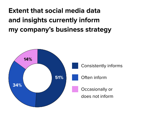   Una visualización de datos de gráfico circular con tres puntos de datos. El título dice: En qué medida los datos y conocimientos de las redes sociales informan actualmente a mi empresa.'s business strategy. The data reads as follows: 51% consistently informs, 34% it often informs, and 14% it occasionally or does not inform.