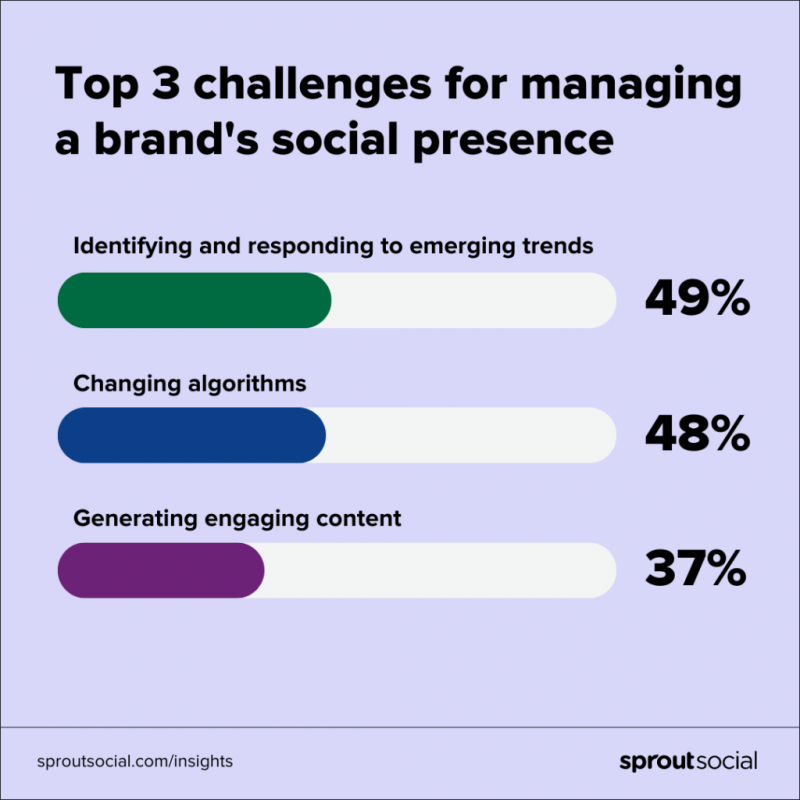 Una visualización de datos titulada Los 3 principales desafíos para gestionar una marca.'s social presence. Identifying and responding to emerging trends is 49%, changing algorithms is 48% and generating engaging content is 37%