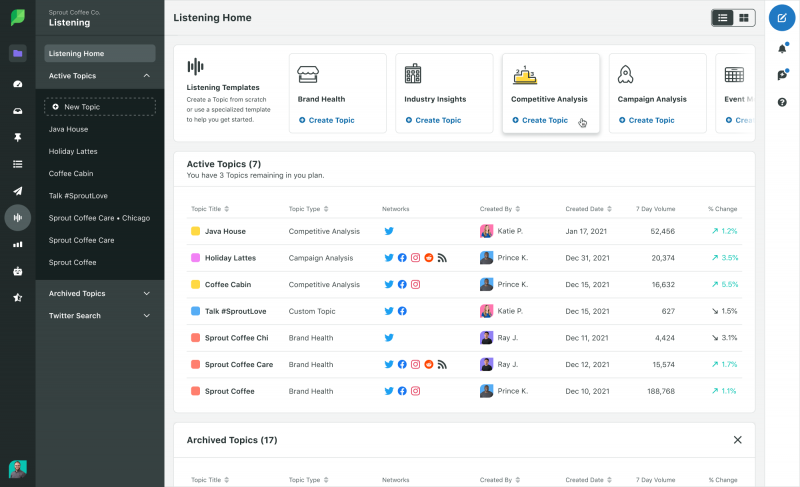 अंकुरण का स्क्रीनशॉट's Listening tool showing metrics of Active Topics enabling brands insights on brand health, industry trends, competitive analysis and campaigns.