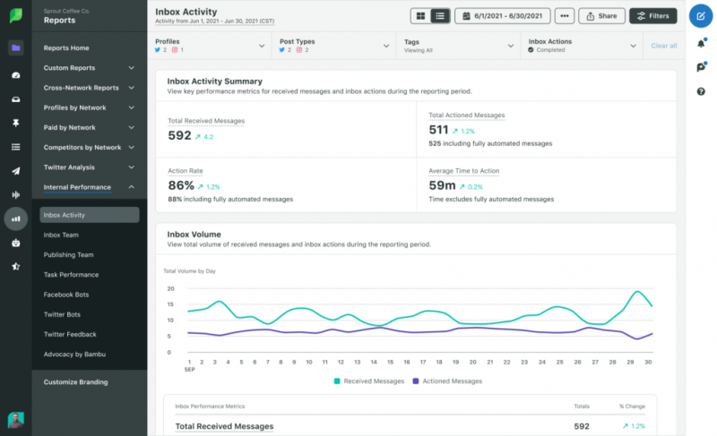 Una captura de pantalla de Sprout's Inbox Activity Report. In the report, you can see a summary of all key performance metrics for received messages and inbox actions and a change over time in inbox volume.
