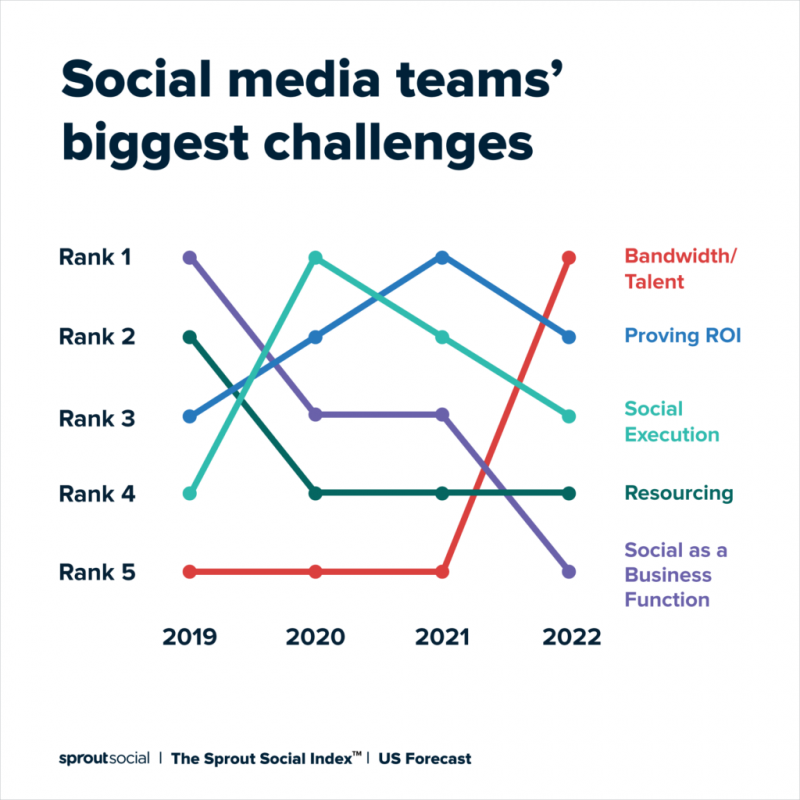 Una descripción general de los equipos de redes sociales' biggest challenges including bandwidth, proving ROI, social execution, resourcing and social as a business function. The leading challenge is bandwidth/talent, which has increased significantly YOY.