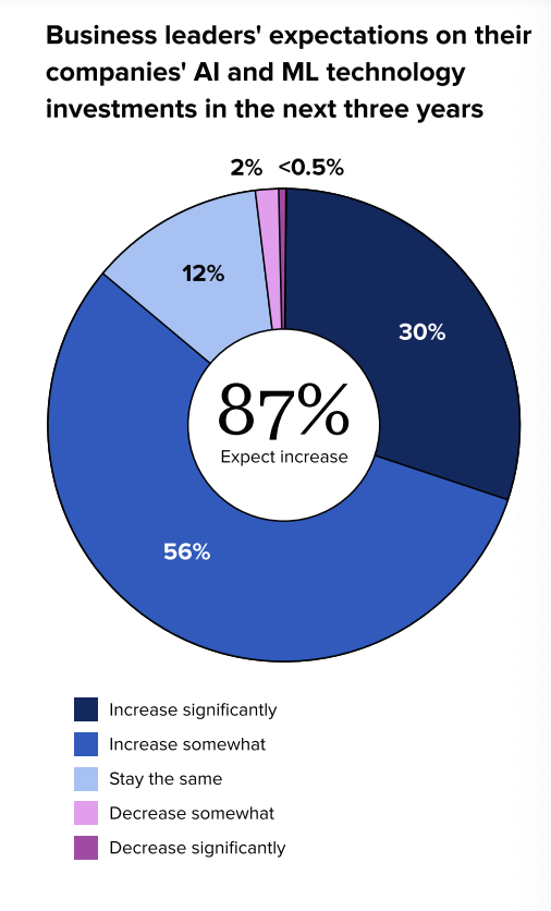   Visualización de datos de The 2023 State of Social Media: AI & Data Take Center Stage con líderes empresariales' expectations on AI and ML technology investments over the next three years. 87% of leaders expect an increase in investment. 