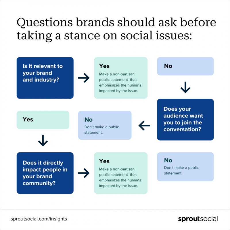   Un diagrama de flux de preguntes que les marques haurien de fer abans de prendre una posició sobre qüestions socials, tal com es descriu als paràgrafs següents