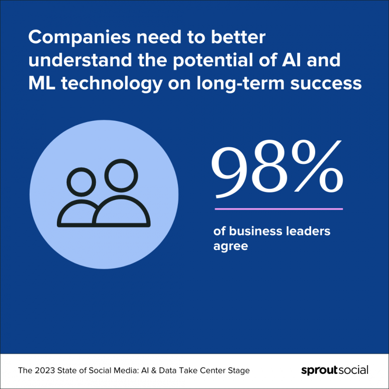 Gráfico que detalla que el 98% de los líderes empresariales sienten que sus empresas necesitan comprender mejor el potencial de la tecnología AI y ML para el éxito a largo plazo
