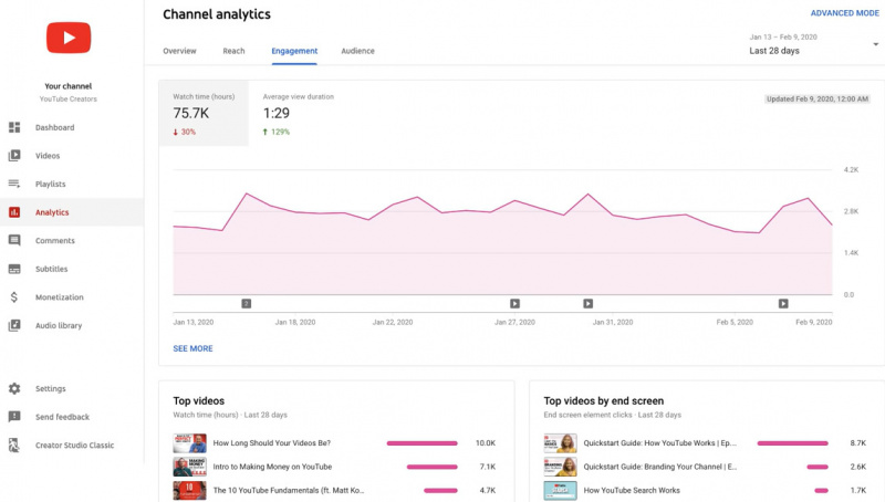   Analytics van YouTube-kanalen