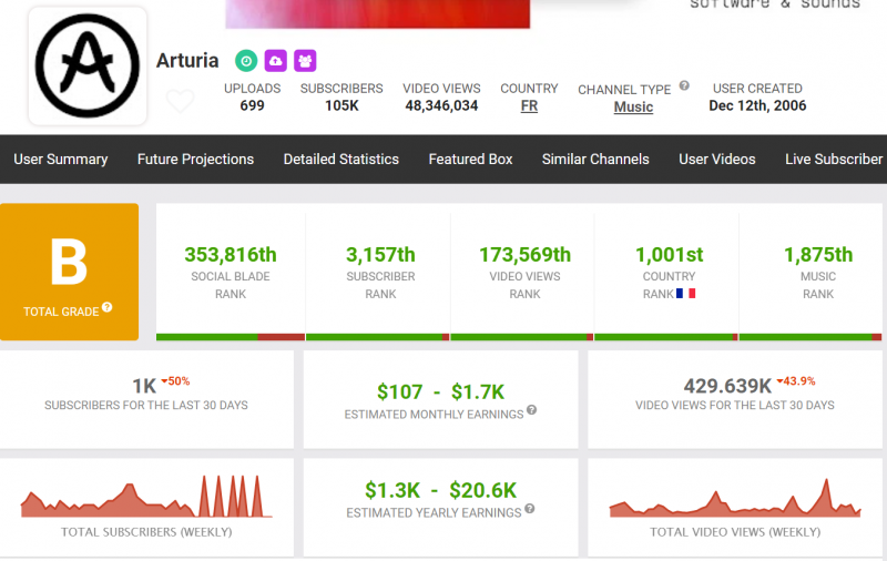   Social Blade YouTube-statistieken