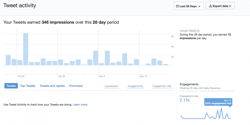   Captura de pantalla del panel de análisis de Twitter que muestra un gráfico de actividad de Tweet de las impresiones obtenidas durante un período de 28 días.