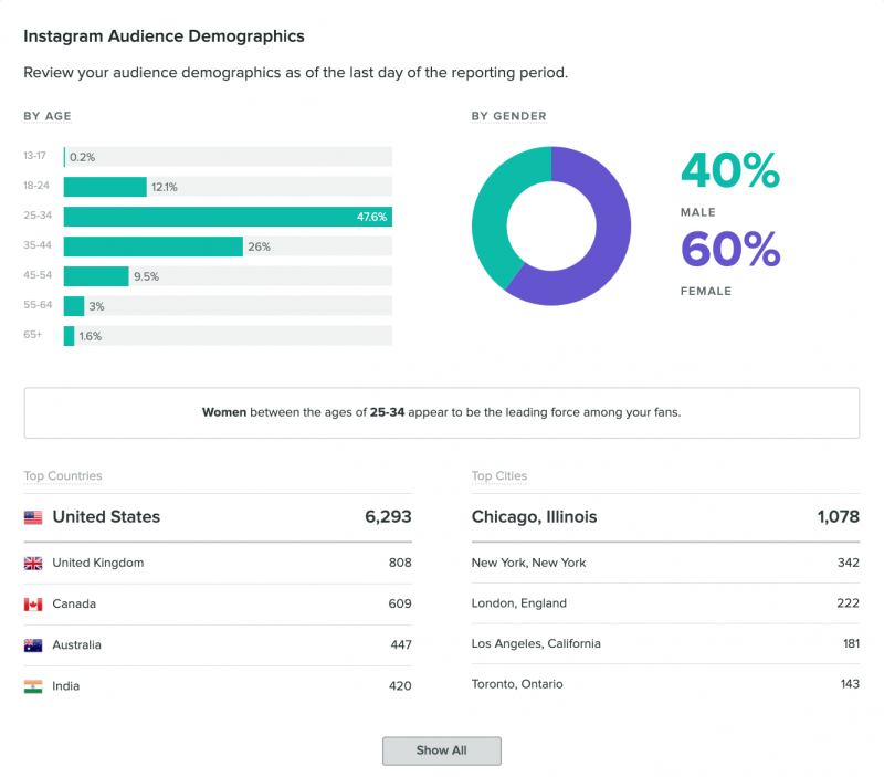 Sprout demografija Instagram publike